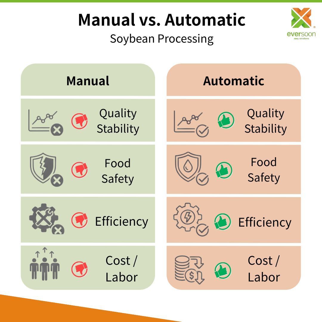 Comparing Manual vs. Automatic Soybean Processing soybean-processing-manual-vs-automatic-differences-quality-stability-food-safety-automation